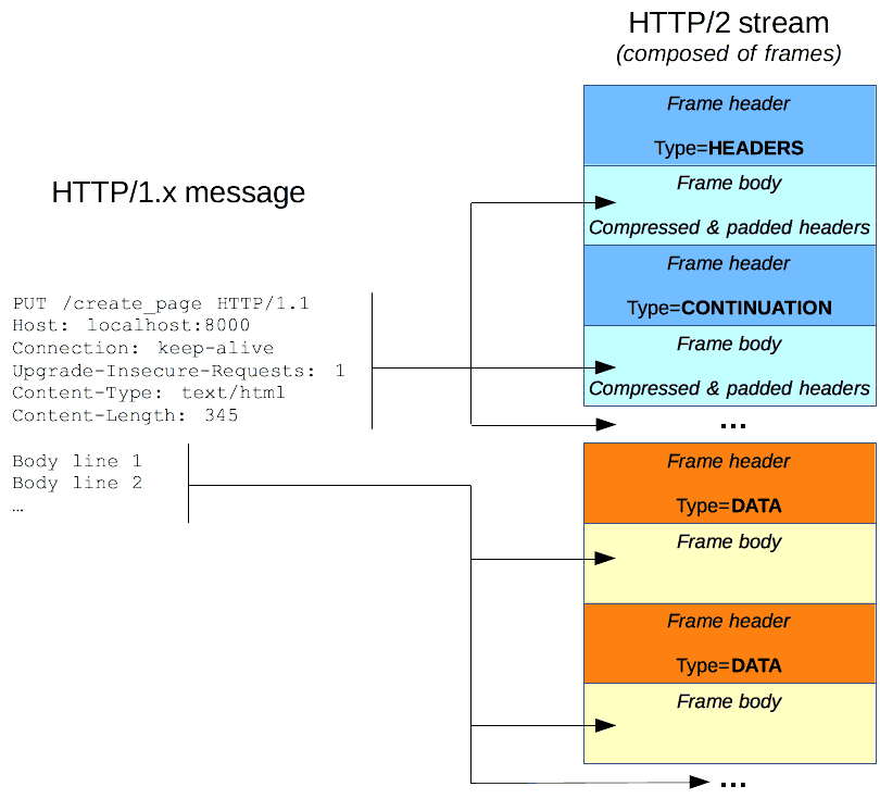 HTTP/2 modify the HTTP message to divide them in frames (part of a single stream), allowing for more optimization.
