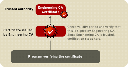 Figure 9. Verifying a Certificate Chain to an Intermediate CA