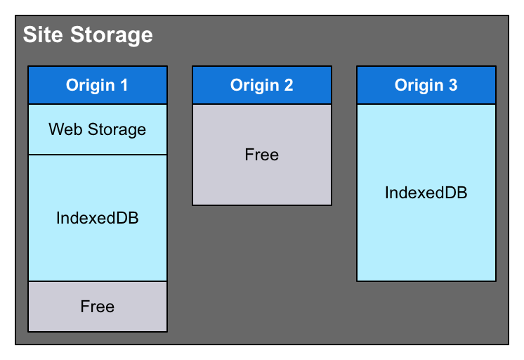 A diagram showing how the site storage pool consists of multiple storage units that contain data from various APIs as well as possible unused space left before the quota is reached.