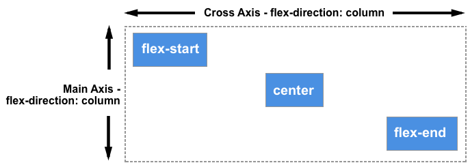 Three items, the first aligned to flex-start, second to center, third to flex-end. Aligning on the horizontal axis.