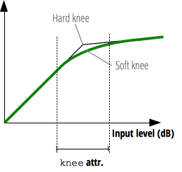 Describes the effect of a knee, showing two curves one for a hard knee, the other for a soft knee.