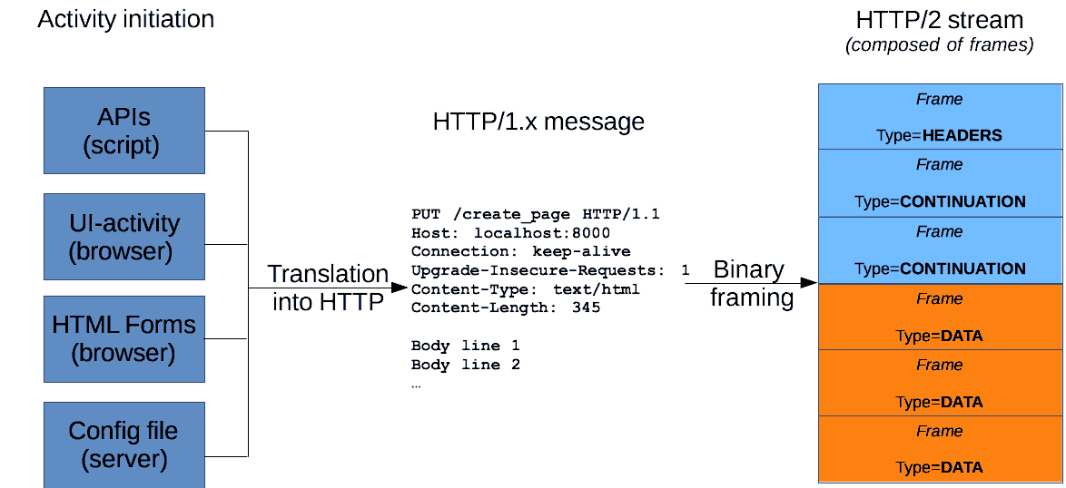 From a user-, script-, or server- generated event, an HTTP/1.x msg is generated, and if HTTP/2 is in use, it is binary framed into an HTTP/2 stream, then sent.