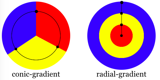 color stops along the circumference of a conic gradient and the axis of a radial gradient.