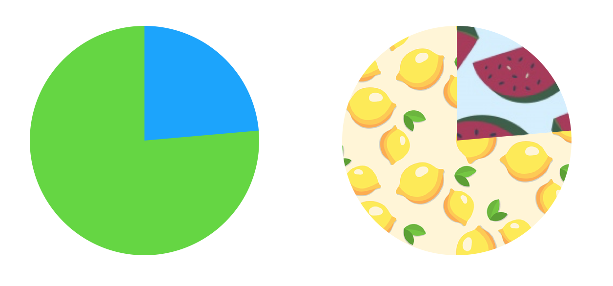 Two pie charts, one with and one with without patterns