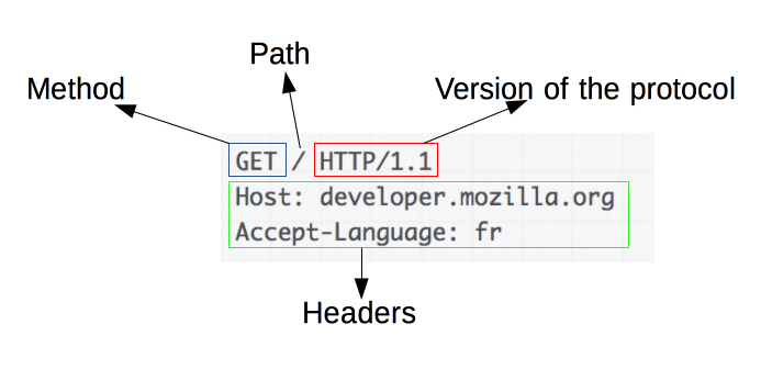 A basic HTTP request