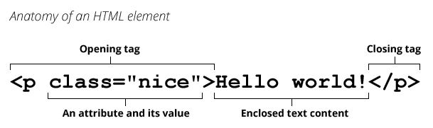 Example: in <p class="nice">Hello world!</p>, '<p class="nice">' is an opening tag, 'class="nice"' is an attribute and its value, 'Hello world!' is enclosed text content, and '</p>' is a closing tag.