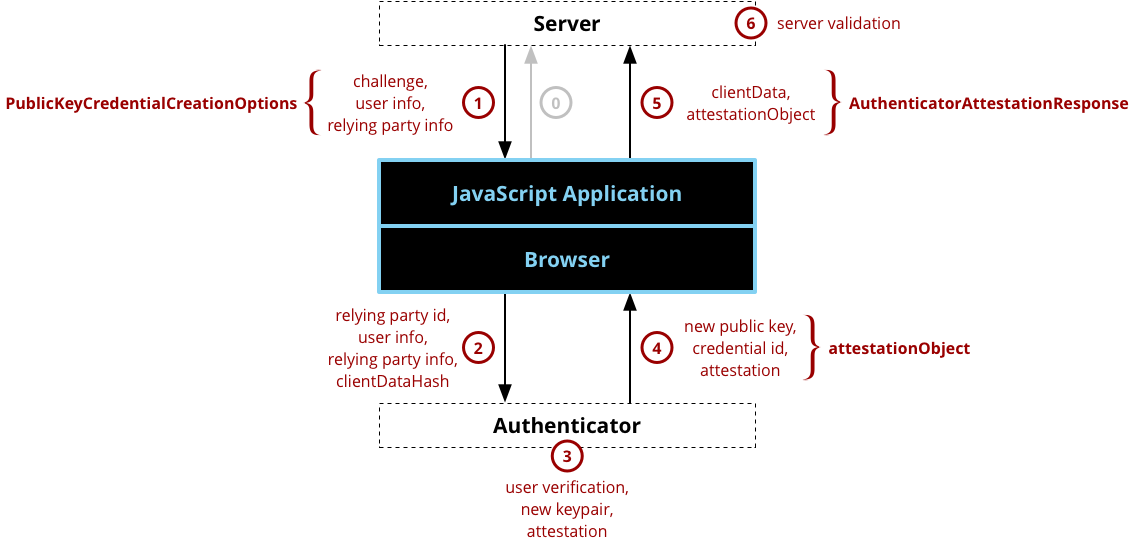 Web Authentication API registration component and dataflow diagram