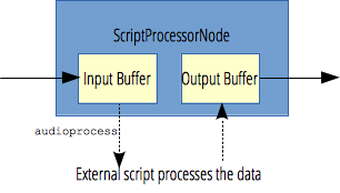 The ScriptProcessorNode stores the input in a buffer, send the audioprocess event. The EventHandler takes the input buffer and fill the output buffer which is sent to the output by the ScriptProcessorNode.