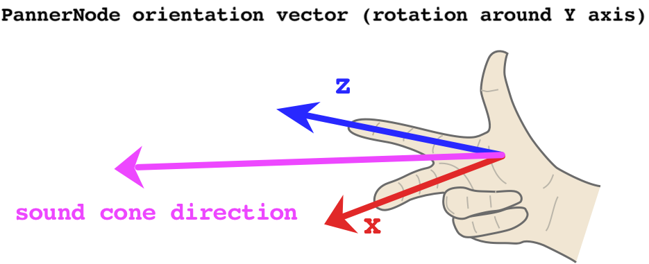 This chart visualises how the PannerNode orientation vectors affect the direction of the sound cone.