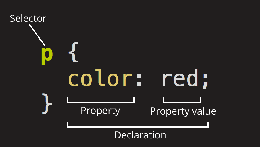 CSS p declaration color red