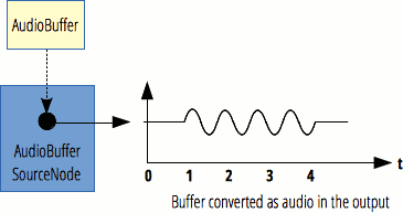 The AudioBufferSourceNode takes the content of an AudioBuffer and m