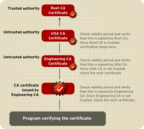 Figure 8. Verifying a Certificate Chain All the Way to the Root CA
