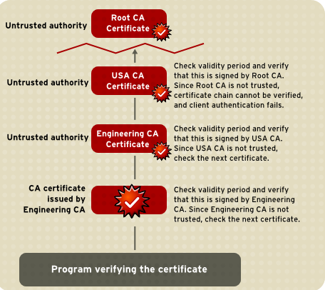 Figure 10. A Certificate Chain That Can't Be Verified
