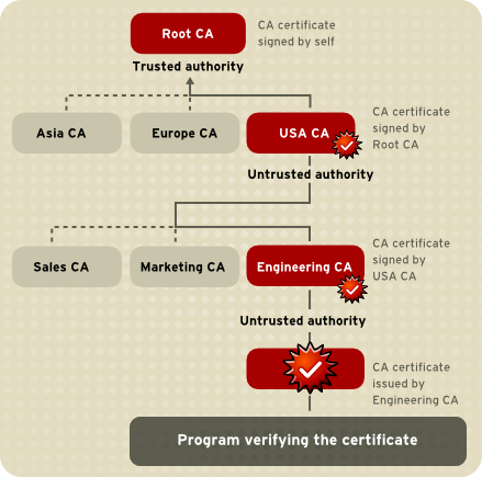 Figure 7. Example of a Certificate Chain