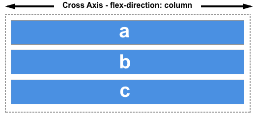 If flex-direction is set to column then the cross axis runs in the inline direction.