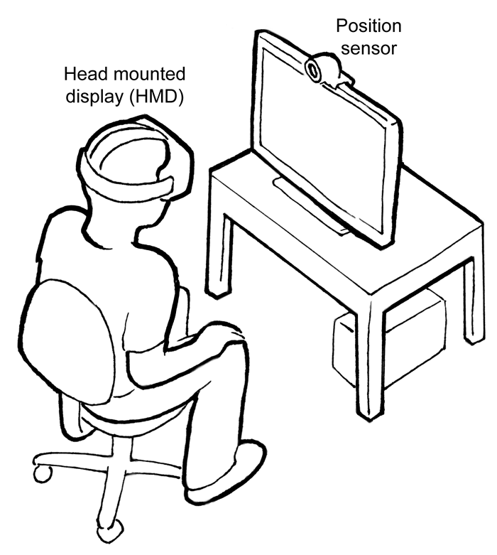 Sketch of a person in a chair with wearing goggles labelled "Head mounted display (HMD)" facing a monitor with a webcam labeled "Position sensor"