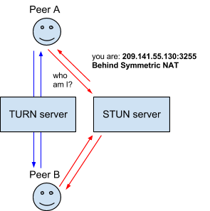 An interaction between two users of a WebRTC application involving STUN and TURN servers.