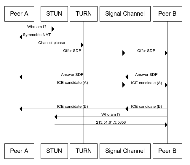 A complete architectural diagram showing the whole WebRTC process.