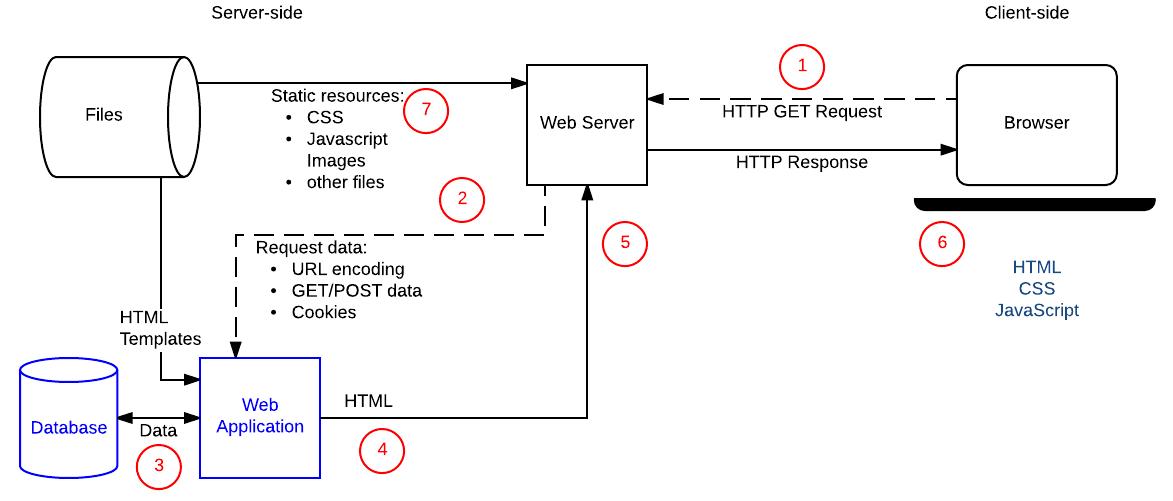 A simplified diagram of a web server that uses server-side programming to get information from a database and construct HTML from templates. This is the same diagram as is in the Client-Server overview.