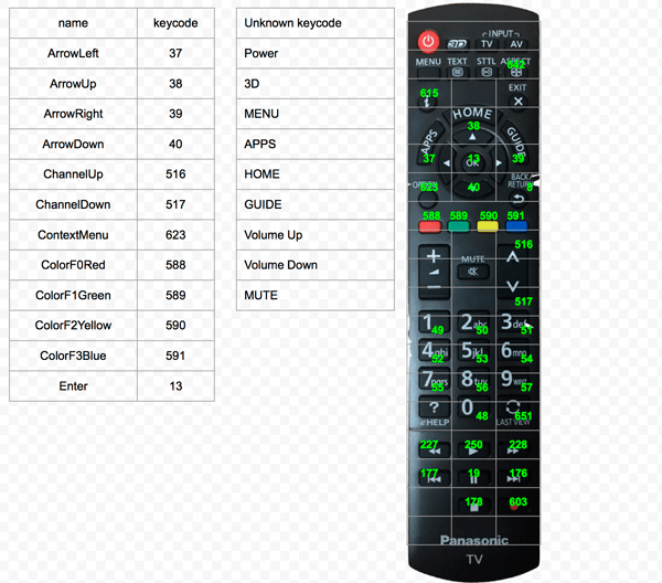 Remote control key codes for Panasonic TV.