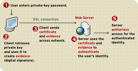 Figure 5. Using a Certificate to Authenticate a Client to a Server