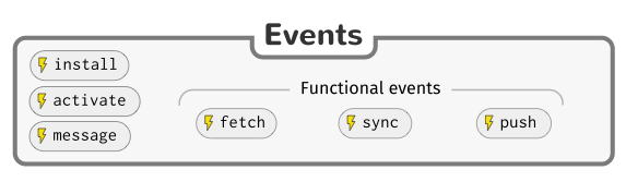install, activate, message, fetch, sync, push